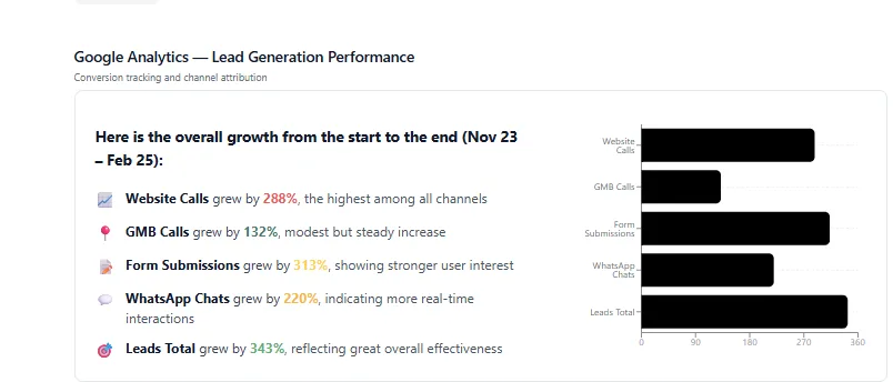 Google Analytics chart showing lead generation performance for maro.com.my, with total leads rising 134% over 6 months